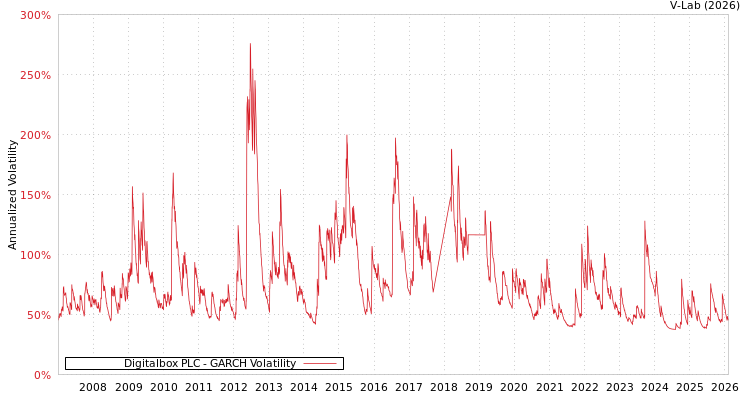 graph of Digitalbox PLC GARCH