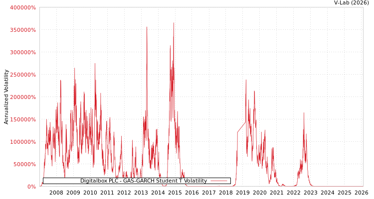 graph of Digitalbox PLC GAS-GARCH-T