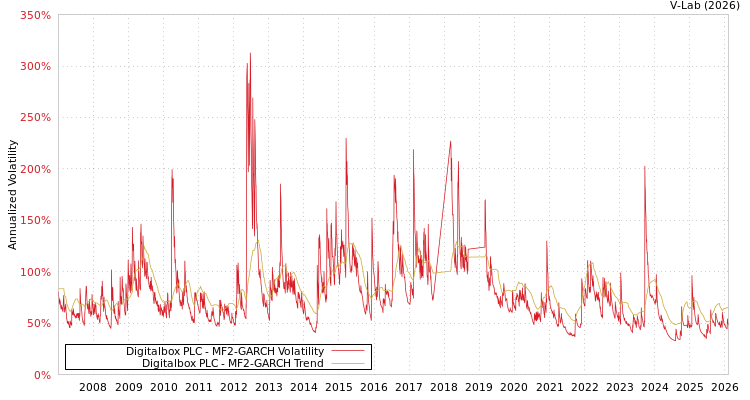 graph of Digitalbox PLC MF2-GARCH