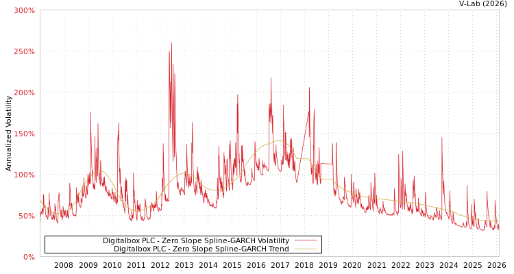 graph of Digitalbox PLC S0GARCH