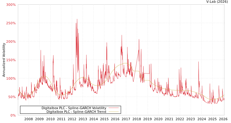 graph of Digitalbox PLC SGARCH