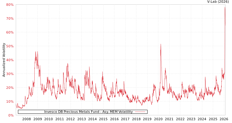 graph of Invesco DB Precious Metals Fund AMEM