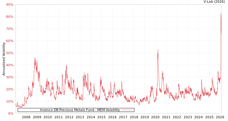 graph of Invesco DB Precious Metals Fund MEM
