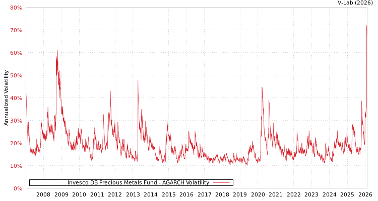 graph of Invesco DB Precious Metals Fund AGARCH