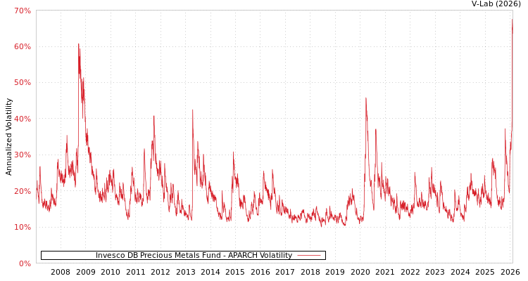graph of 景顺德银贵金属基金 APARCH