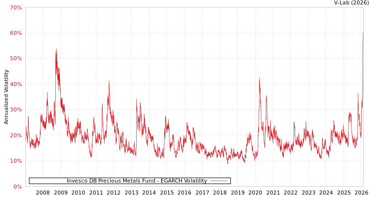 graph of 景顺德银贵金属基金 EGARCH