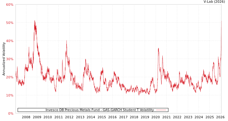 graph of 景顺德银贵金属基金 GAS-GARCH-T