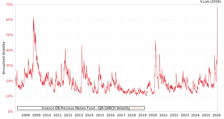graph of 景顺德银贵金属基金 GJR-GARCH