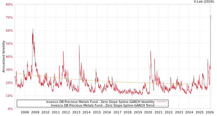 graph of 景顺德银贵金属基金 S0GARCH