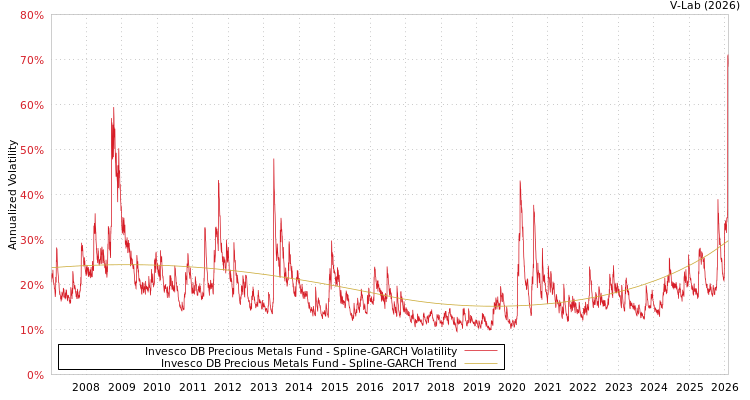 graph of 景顺德银贵金属基金 SGARCH