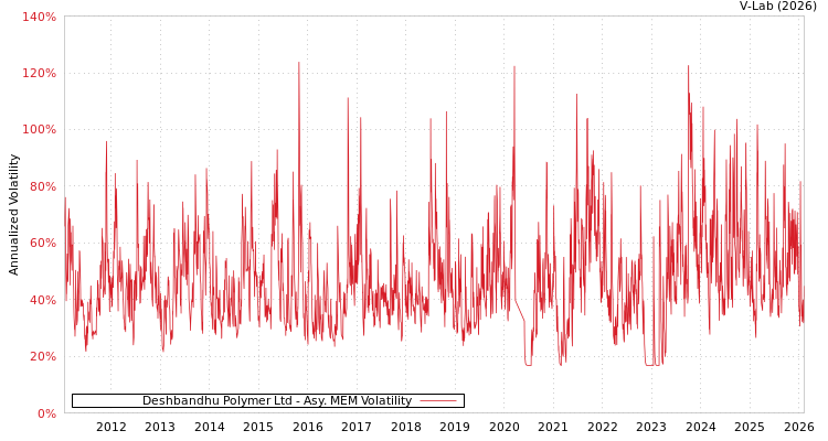 graph of Deshbandhu Polymer Ltd AMEM