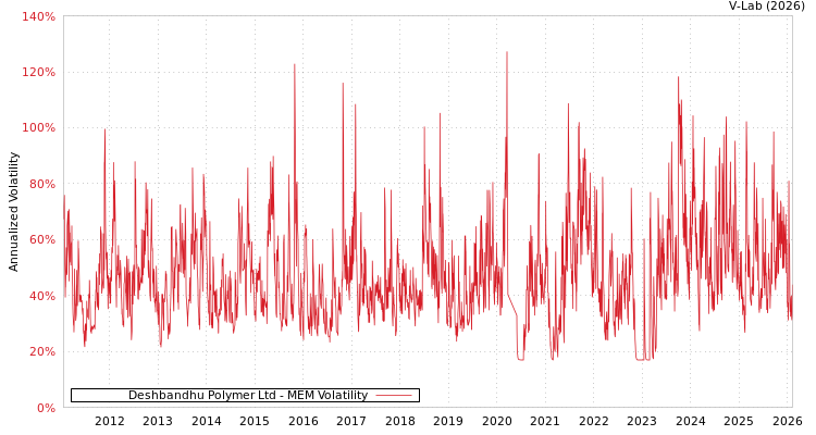 graph of Deshbandhu Polymer Ltd MEM