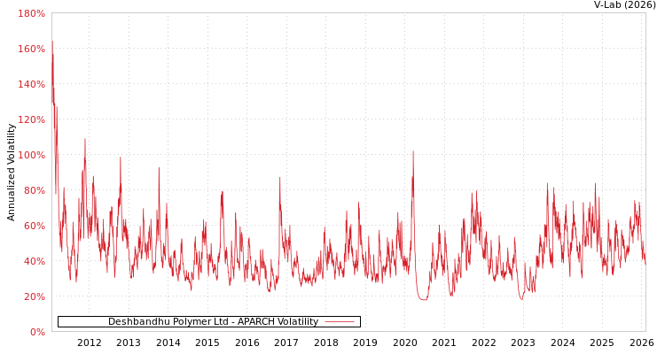 graph of Deshbandhu Polymer Ltd APARCH