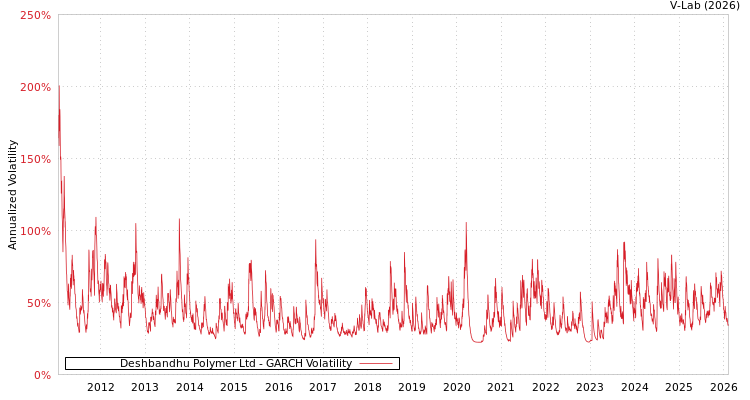 graph of Deshbandhu Polymer Ltd GARCH