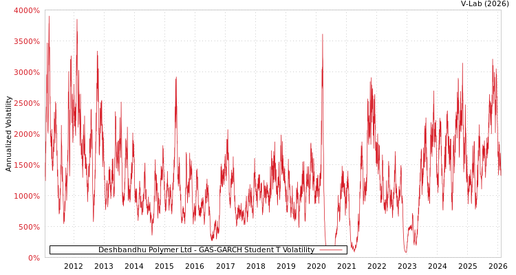 graph of Deshbandhu Polymer Ltd GAS-GARCH-T