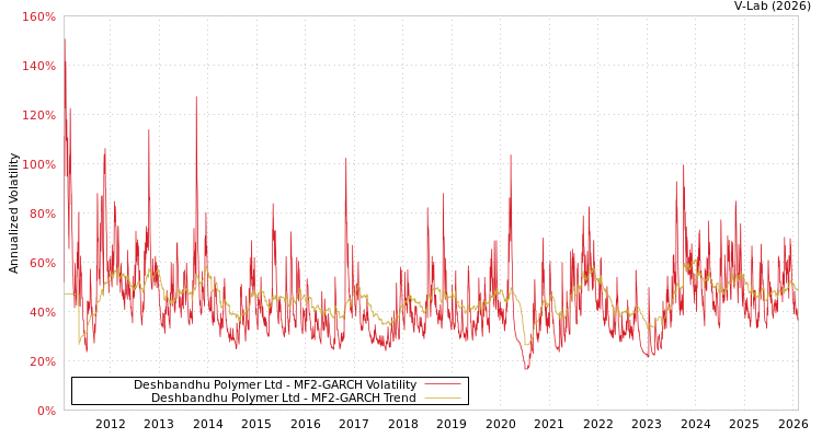 graph of Deshbandhu Polymer Ltd MF2-GARCH