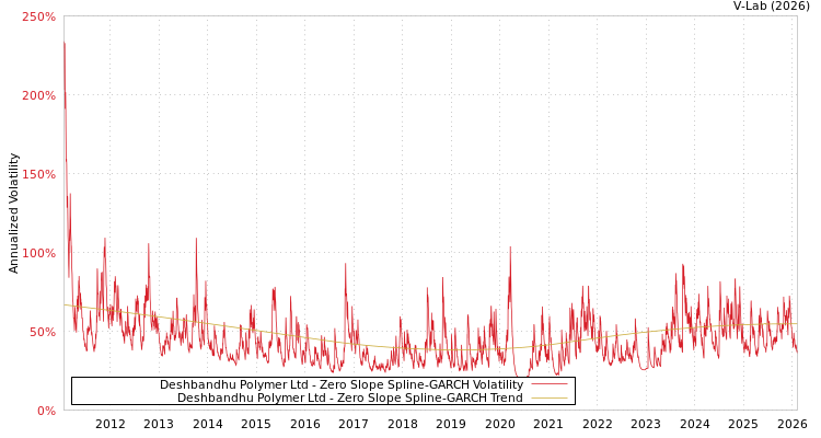 graph of Deshbandhu Polymer Ltd S0GARCH