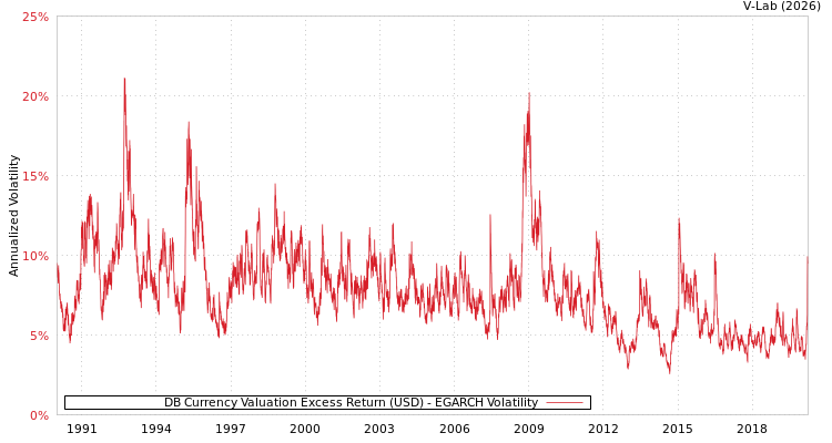 graph of DB Currency Valuation Excess Return (USD) EGARCH