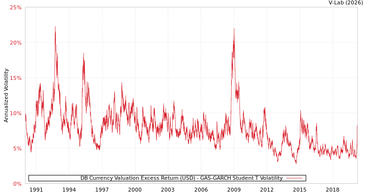 graph of DB Currency Valuation Excess Return (USD) GAS-GARCH-T