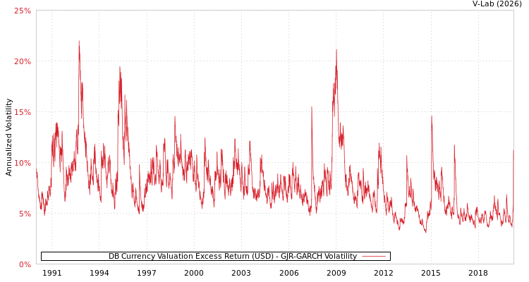 graph of DB Currency Valuation Excess Return (USD) GJR-GARCH