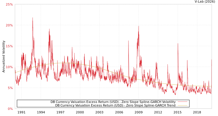 graph of DB Currency Valuation Excess Return (USD) S0GARCH