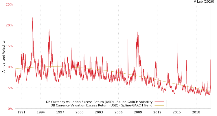 graph of DB Currency Valuation Excess Return (USD) SGARCH