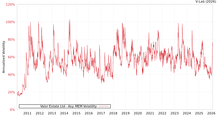 graph of Valor Estate Ltd AMEM
