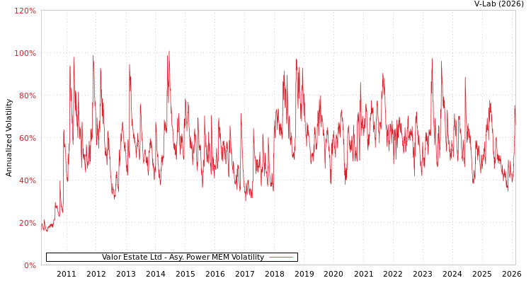 graph of Valor Estate Ltd APMEM