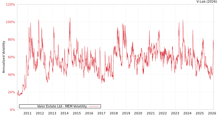 graph of Valor Estate Ltd MEM