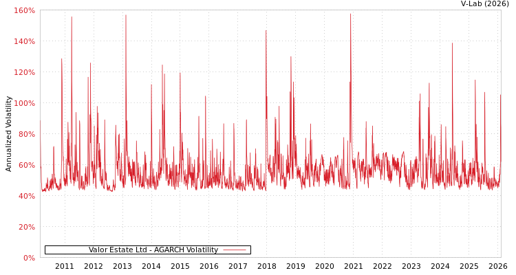 graph of Valor Estate Ltd AGARCH