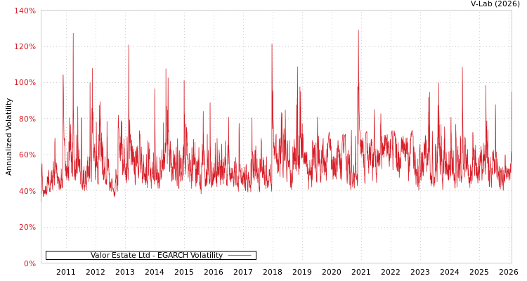 graph of Valor Estate Ltd EGARCH