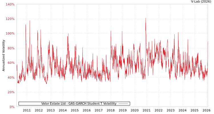 graph of Valor Estate Ltd GAS-GARCH-T