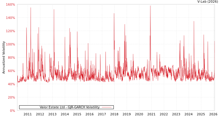 graph of Valor Estate Ltd GJR-GARCH