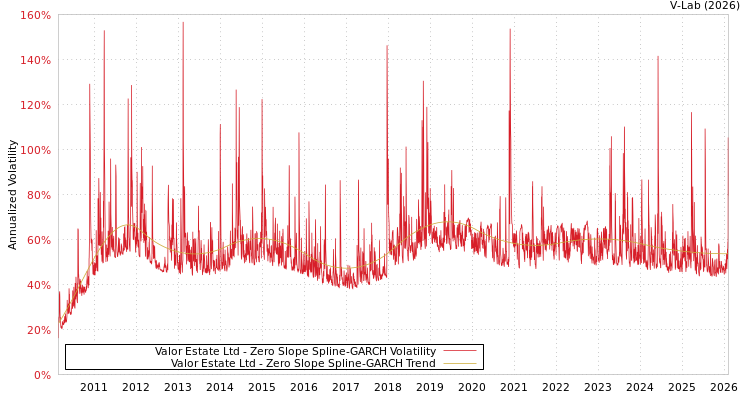 graph of Valor Estate Ltd S0GARCH
