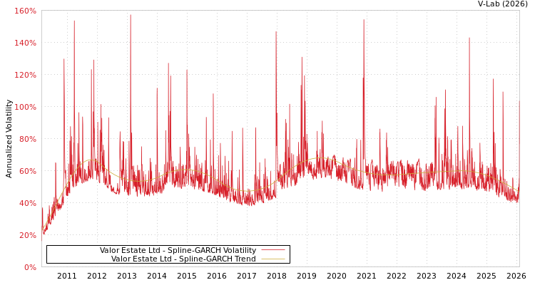 graph of Valor Estate Ltd SGARCH