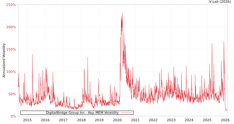 graph of DigitalBridge Group Inc AMEM