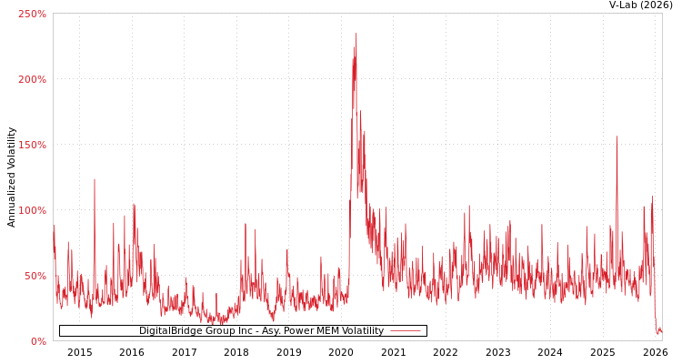 graph of DigitalBridge Group Inc APMEM