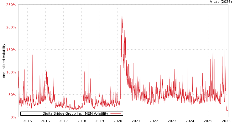 graph of DigitalBridge Group Inc MEM