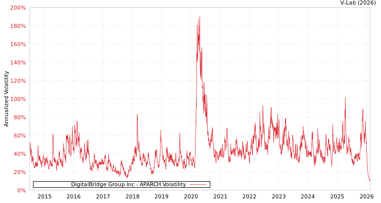 graph of DigitalBridge Group Inc APARCH
