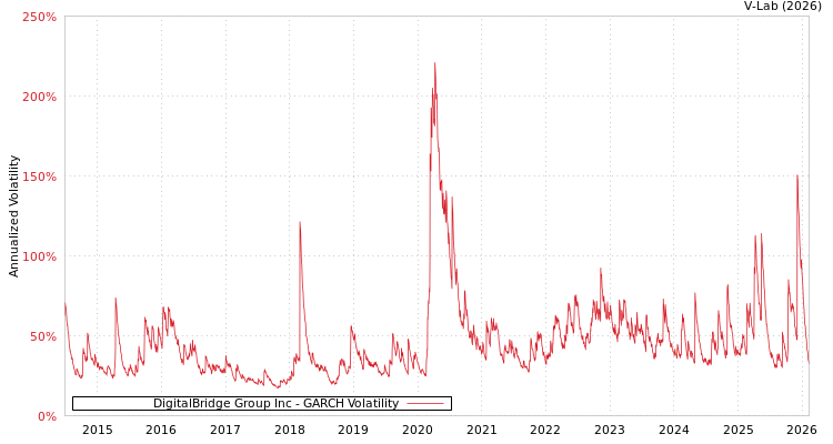 graph of DigitalBridge Group Inc GARCH