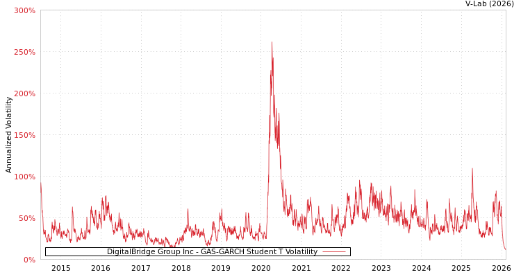 graph of DigitalBridge Group Inc GAS-GARCH-T