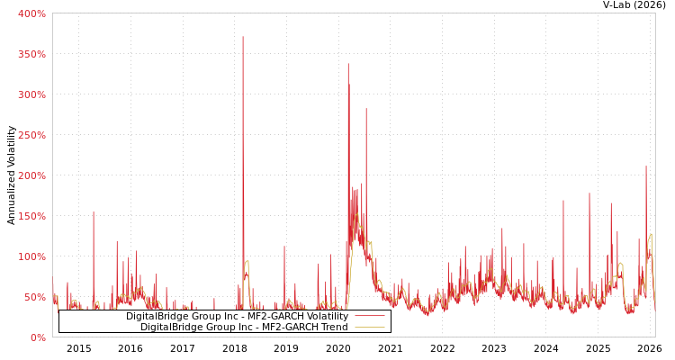 graph of DigitalBridge Group Inc MF2-GARCH