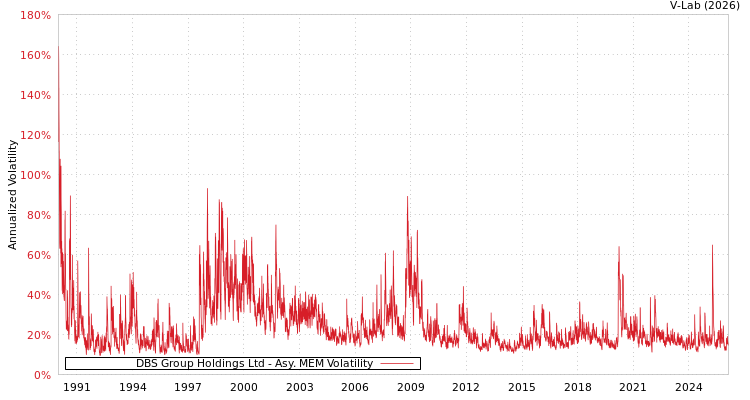 graph of DBS Group Holdings Ltd AMEM