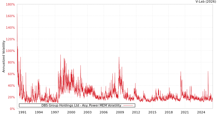 graph of DBS Group Holdings Ltd APMEM