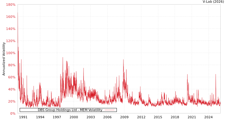graph of DBS Group Holdings Ltd MEM