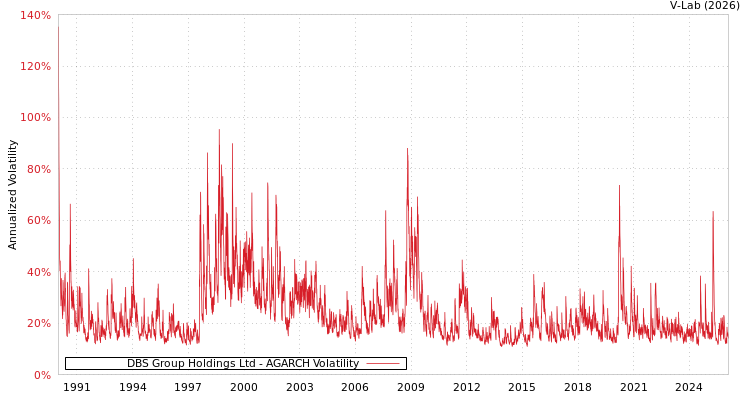 graph of DBS Group Holdings Ltd AGARCH