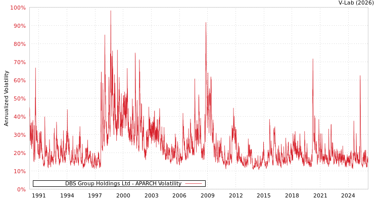 graph of DBS Group Holdings Ltd APARCH