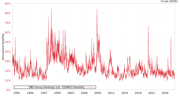 graph of DBS Group Holdings Ltd EGARCH