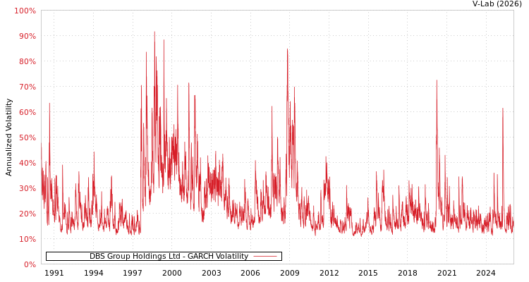 graph of DBS Group Holdings Ltd GARCH