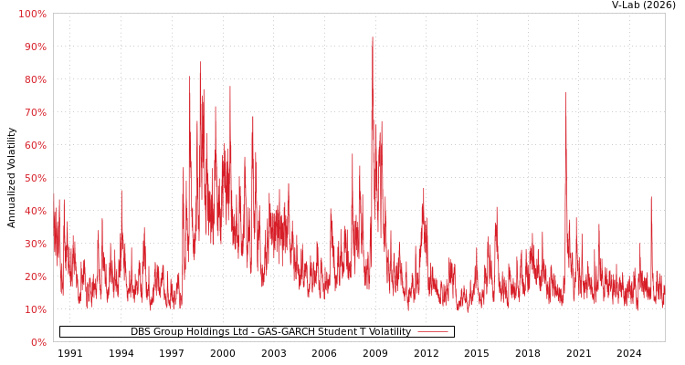 graph of DBS Group Holdings Ltd GAS-GARCH-T